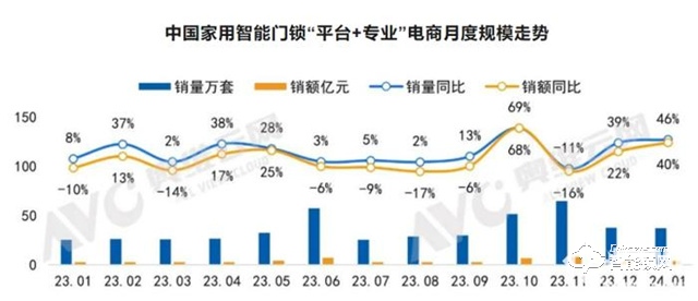 智能门锁规模保持快速增长 1月线上零售量同比增长46%