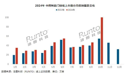 中国智能门锁单月线上销量首破百万套，同比增长 83.1%