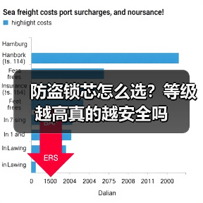 防盗锁芯怎么选?等级越高真的越安全吗(图1) 防盗锁芯怎么选?等级越高真的越安全吗(图1)