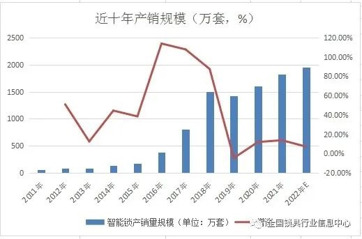 智能锁十年增长百倍，为何2021年增速突然放缓？