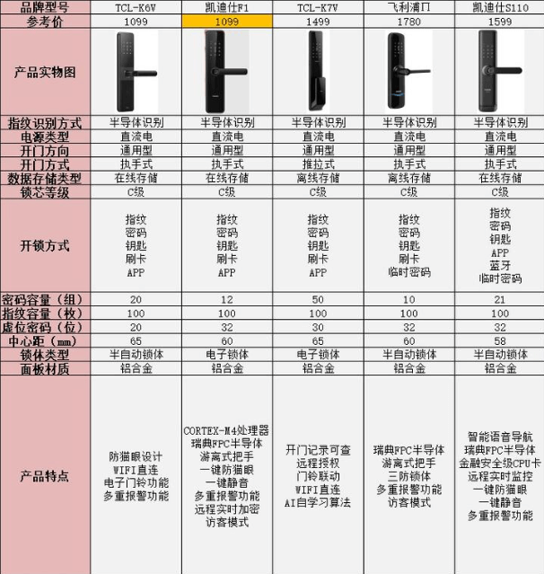 智能锁什么牌子最好最安全？2025年深度安全评测报告(图4)