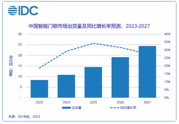 智能门锁走向“刚需”，2023年出货量预计同比增长18.6%(图1)